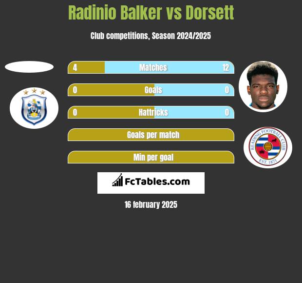 Radinio Balker vs Dorsett h2h player stats