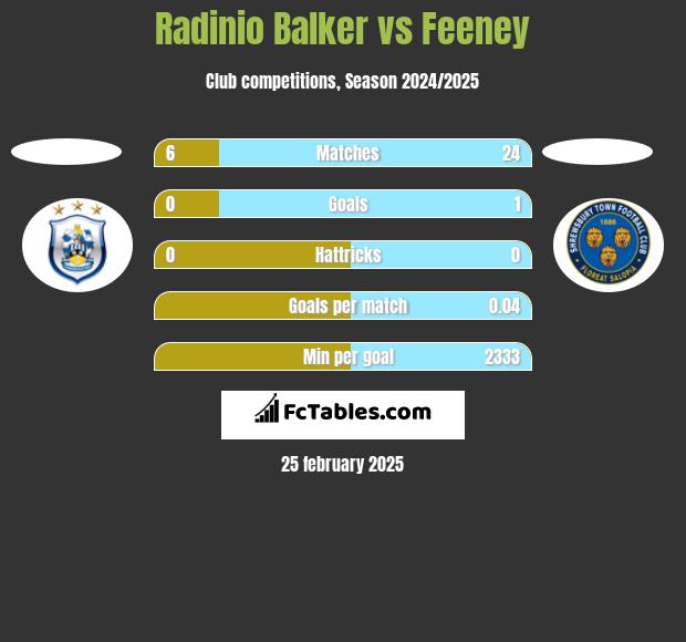 Radinio Balker vs Feeney h2h player stats