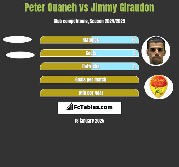 Peter Ouaneh vs Jimmy Giraudon h2h player stats