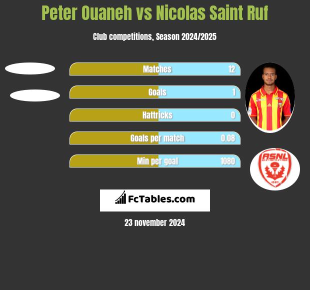 Peter Ouaneh vs Nicolas Saint Ruf h2h player stats