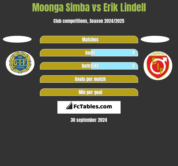 Moonga Simba vs Erik Lindell h2h player stats