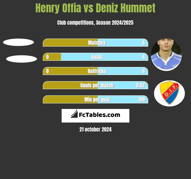 Henry Offia vs Deniz Hummet h2h player stats