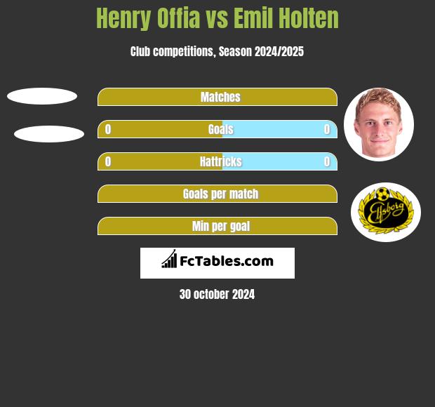 Henry Offia vs Emil Holten h2h player stats