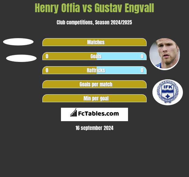 Henry Offia vs Gustav Engvall h2h player stats