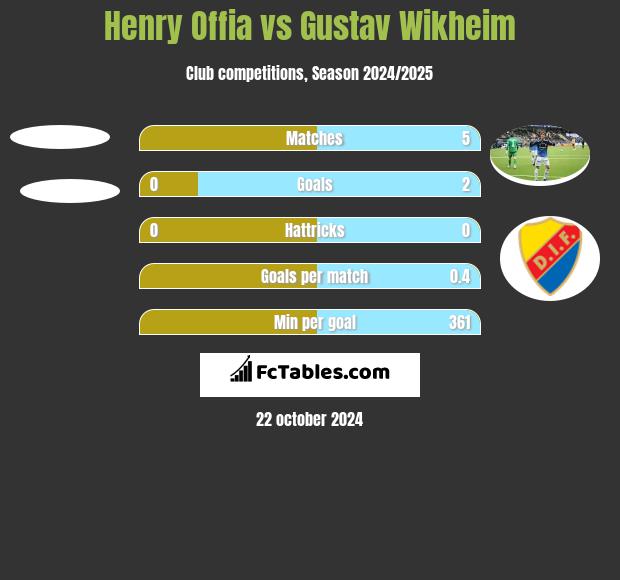 Henry Offia vs Gustav Wikheim h2h player stats