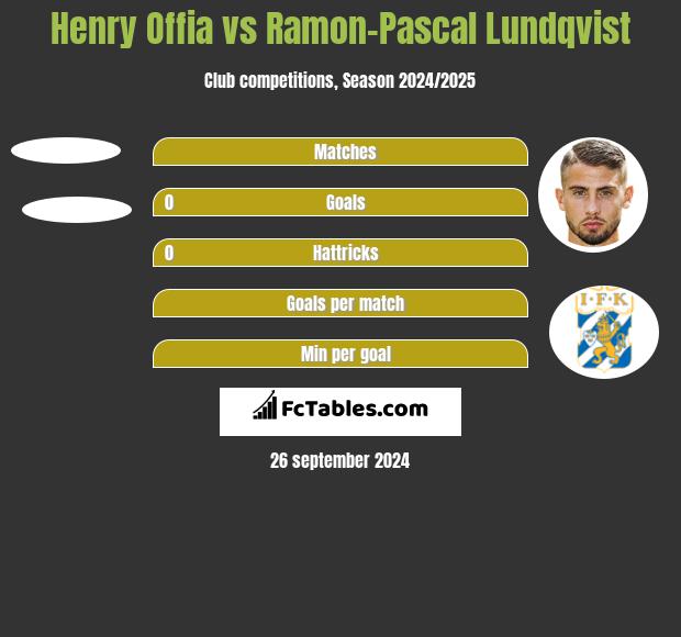 Henry Offia vs Ramon-Pascal Lundqvist h2h player stats