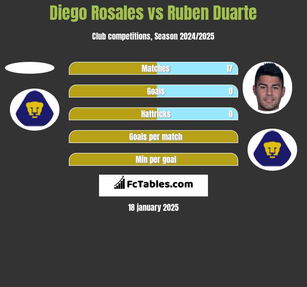 Diego Rosales vs Ruben Duarte h2h player stats