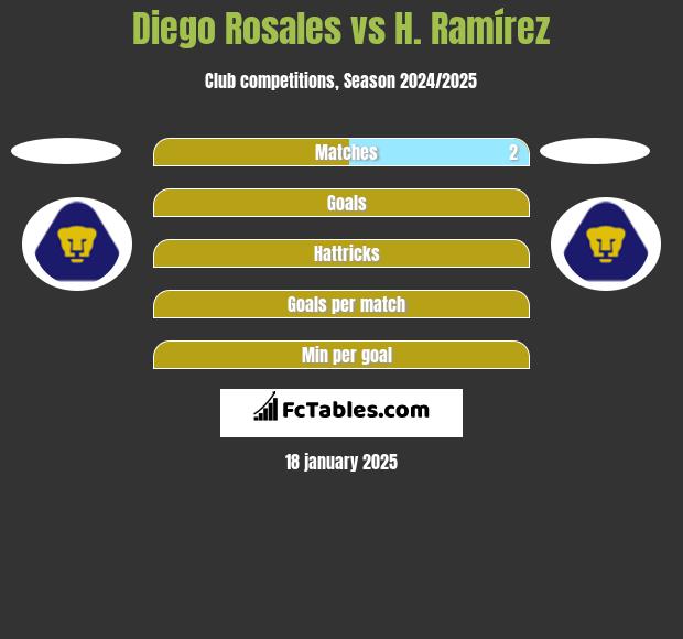 Diego Rosales vs H. Ramírez h2h player stats