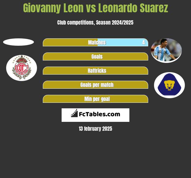 Giovanny Leon vs Leonardo Suarez h2h player stats