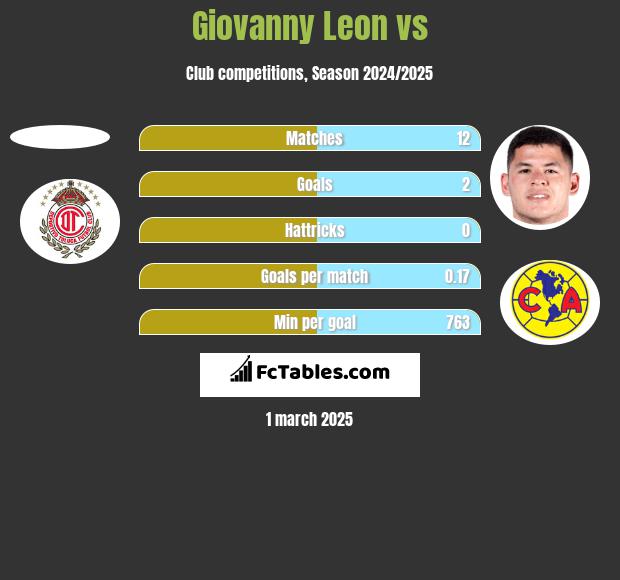 Giovanny Leon vs  h2h player stats