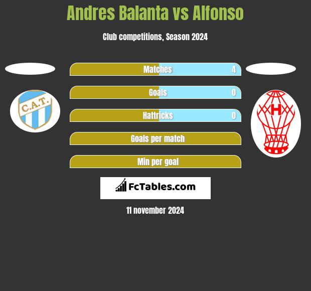 Andres Balanta vs Alfonso h2h player stats