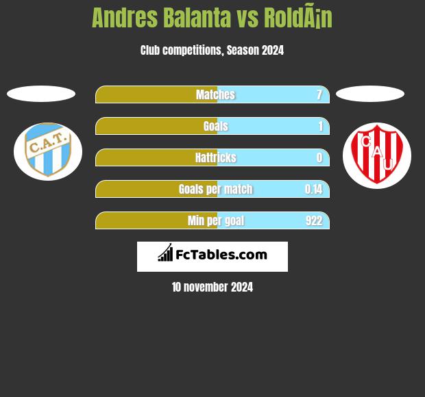 Andres Balanta vs RoldÃ¡n h2h player stats