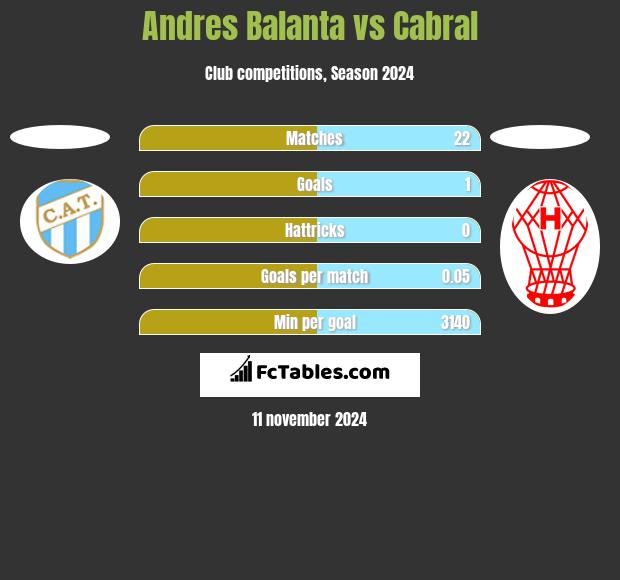 Andres Balanta vs Cabral h2h player stats