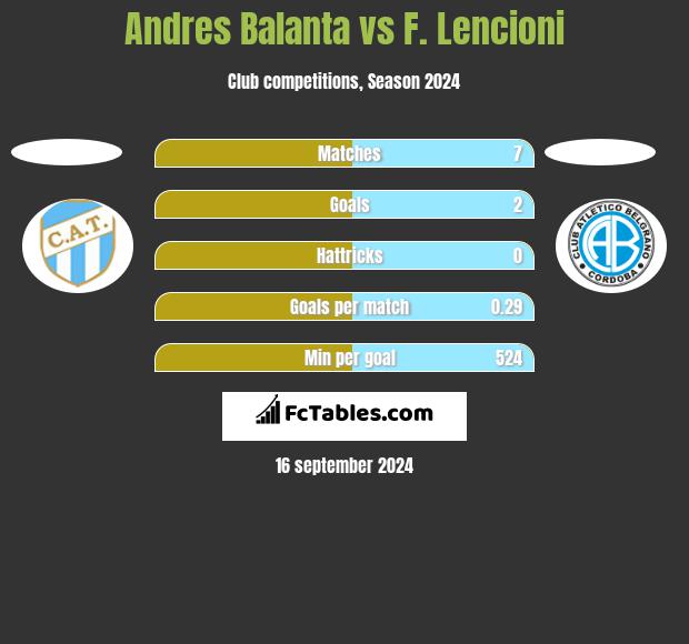 Andres Balanta vs F. Lencioni h2h player stats