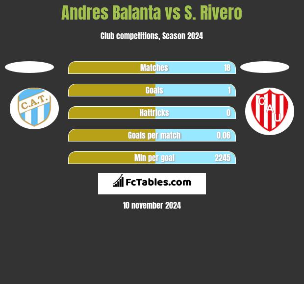 Andres Balanta vs S. Rivero h2h player stats