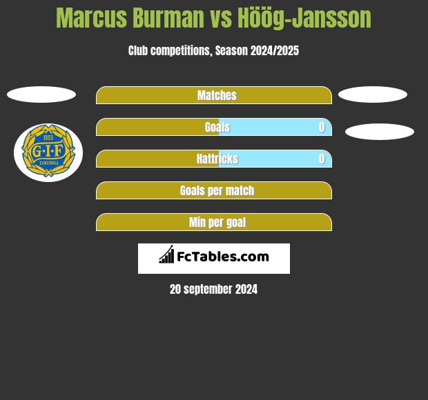 Marcus Burman vs Höög-Jansson h2h player stats