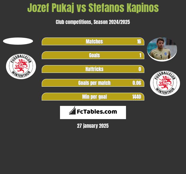 Jozef Pukaj vs Stefanos Kapinos h2h player stats