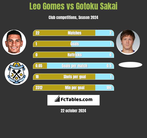 Leo Gomes vs Gotoku Sakai h2h player stats