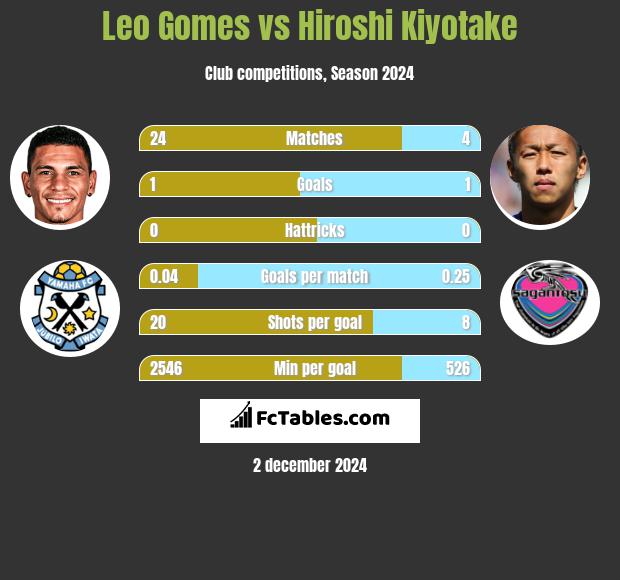 Leo Gomes vs Hiroshi Kiyotake h2h player stats