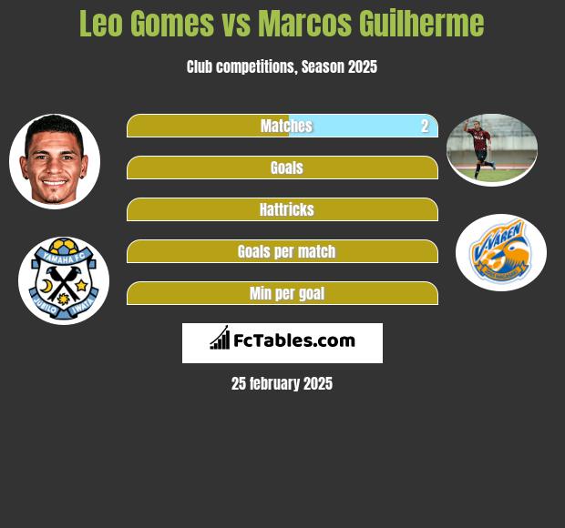 Leo Gomes vs Marcos Guilherme h2h player stats