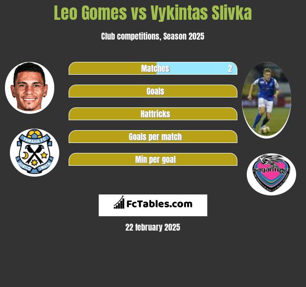 Leo Gomes vs Vykintas Slivka h2h player stats