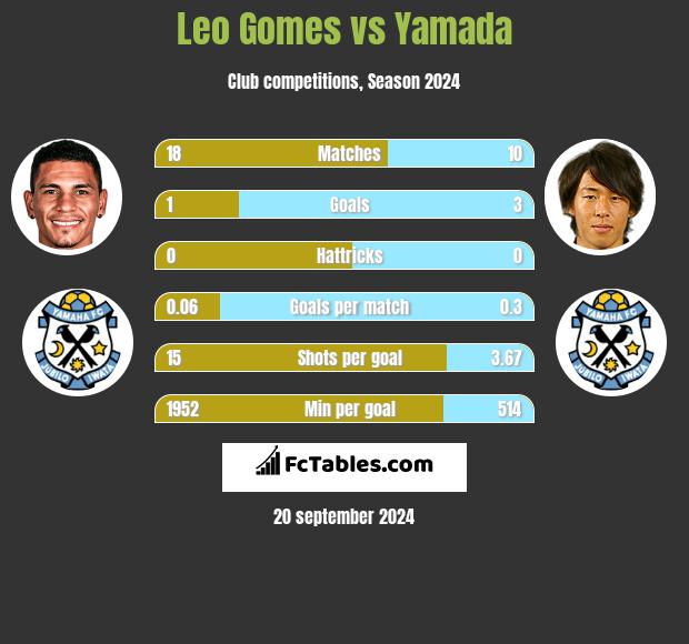 Leo Gomes vs Yamada h2h player stats