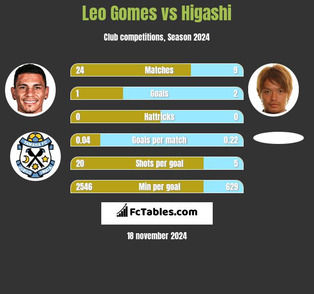 Leo Gomes vs Higashi h2h player stats