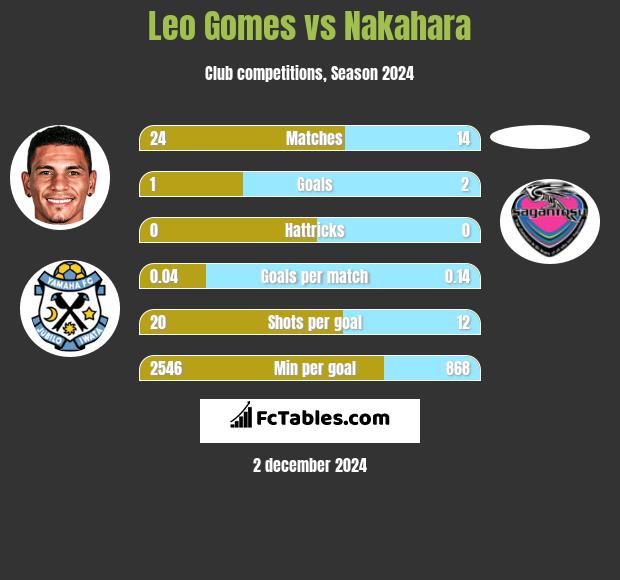 Leo Gomes vs Nakahara h2h player stats