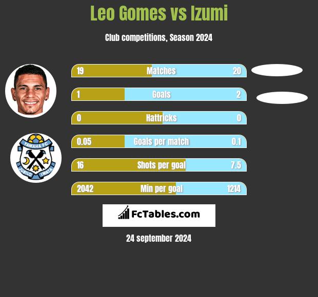 Leo Gomes vs Izumi h2h player stats