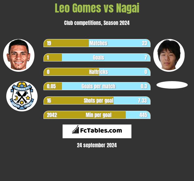 Leo Gomes vs Nagai h2h player stats