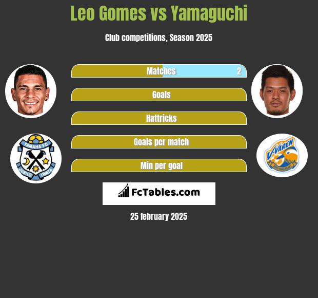 Leo Gomes vs Yamaguchi h2h player stats