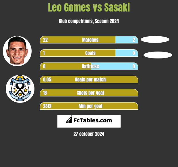 Leo Gomes vs Sasaki h2h player stats