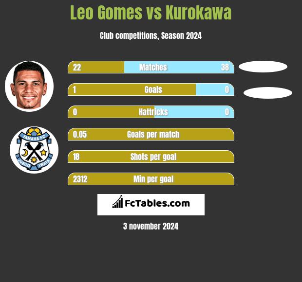 Leo Gomes vs Kurokawa h2h player stats