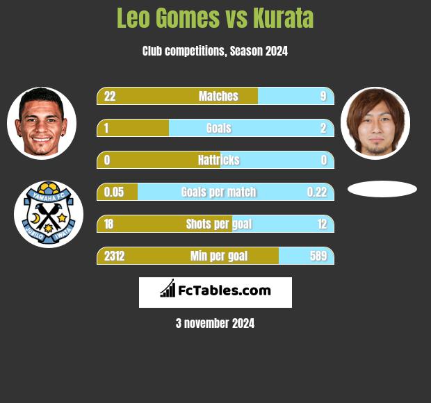 Leo Gomes vs Kurata h2h player stats