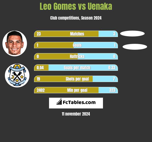 Leo Gomes vs Uenaka h2h player stats