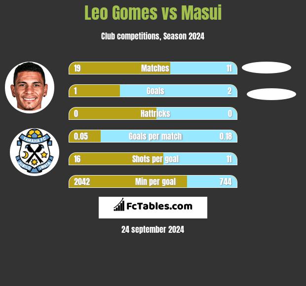 Leo Gomes vs Masui h2h player stats