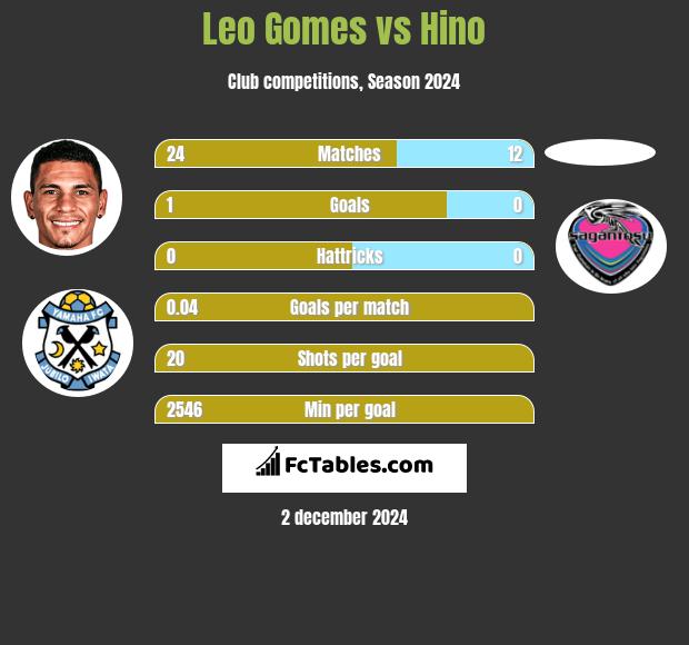 Leo Gomes vs Hino h2h player stats