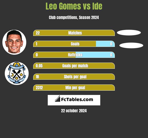 Leo Gomes vs Ide h2h player stats