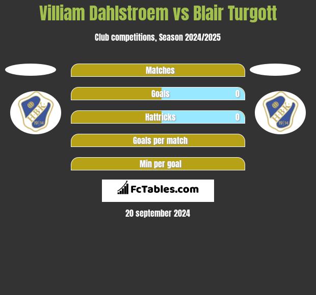 Villiam Dahlstroem vs Blair Turgott h2h player stats