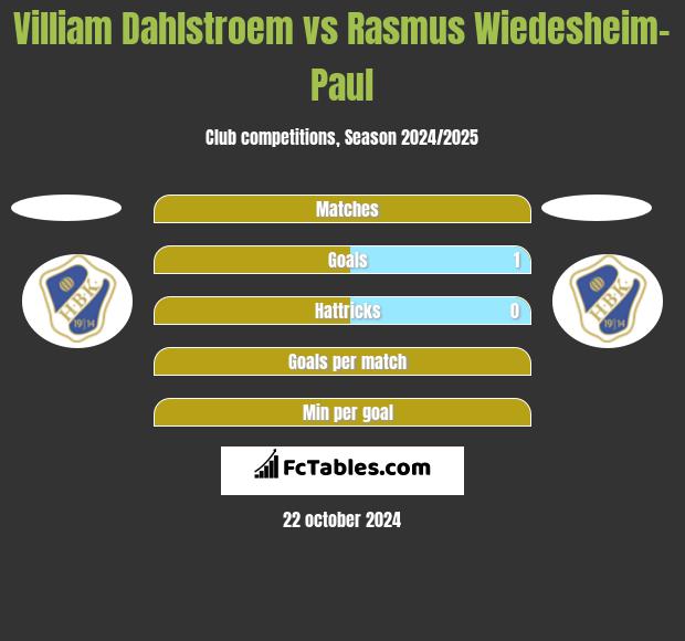 Villiam Dahlstroem vs Rasmus Wiedesheim-Paul h2h player stats