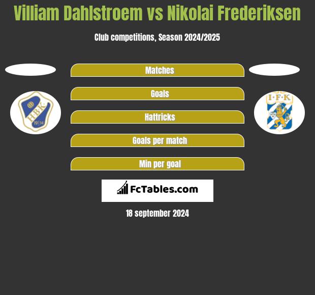 Villiam Dahlstroem vs Nikolai Frederiksen h2h player stats