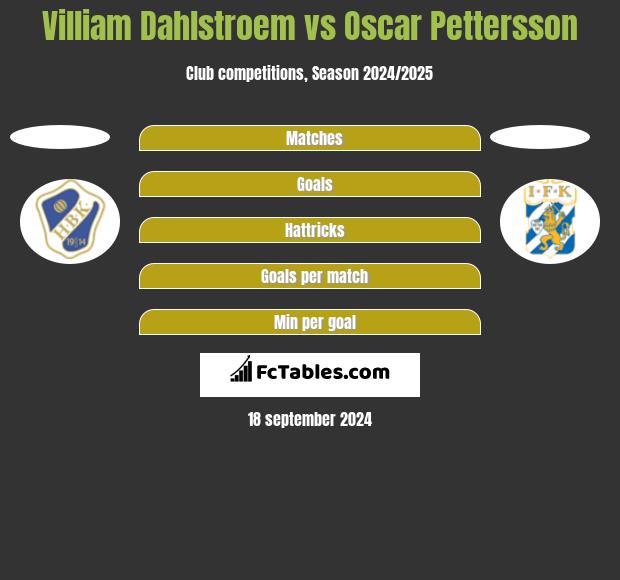 Villiam Dahlstroem vs Oscar Pettersson h2h player stats