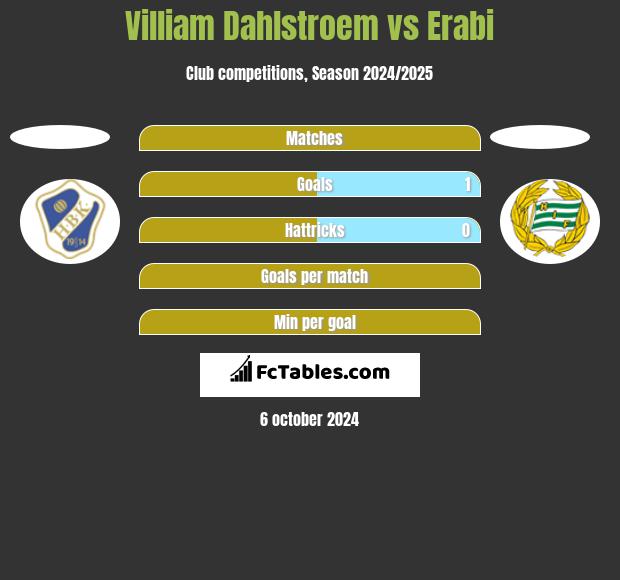 Villiam Dahlstroem vs Erabi h2h player stats