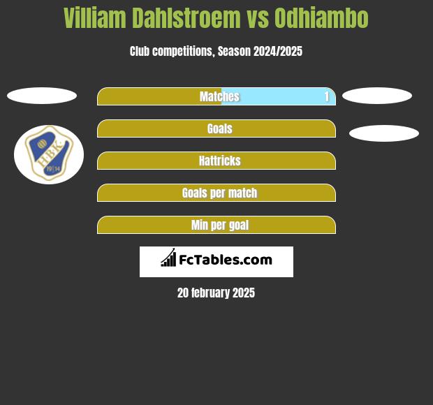 Villiam Dahlstroem vs Odhiambo h2h player stats