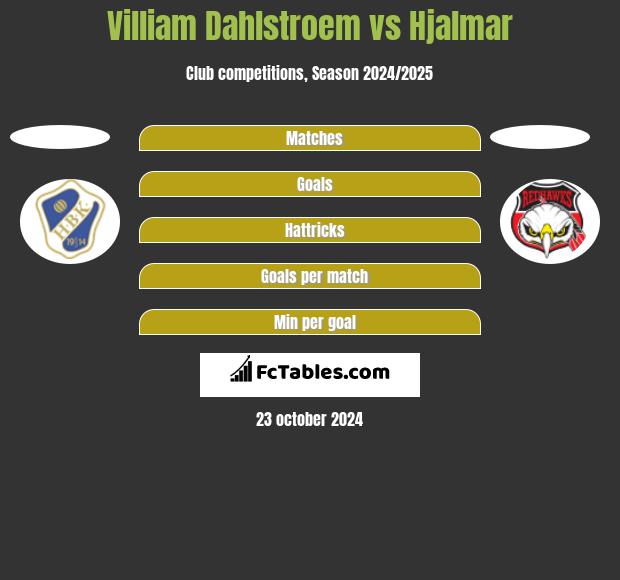 Villiam Dahlstroem vs Hjalmar h2h player stats