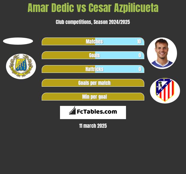 Amar Dedic vs Cesar Azpilicueta h2h player stats