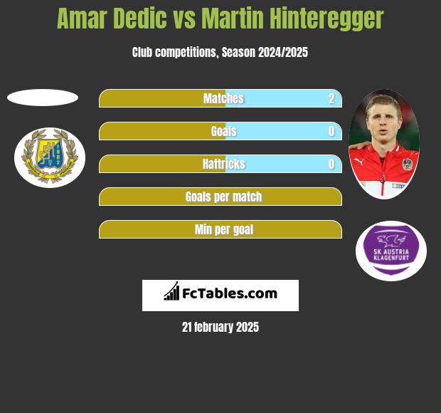 Amar Dedic vs Martin Hinteregger h2h player stats