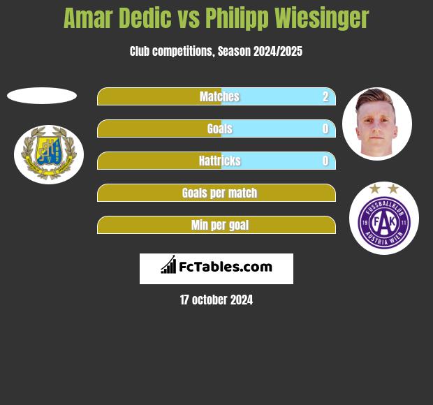 Amar Dedic vs Philipp Wiesinger h2h player stats