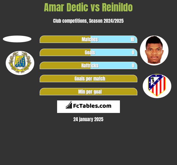 Amar Dedic vs Reinildo h2h player stats