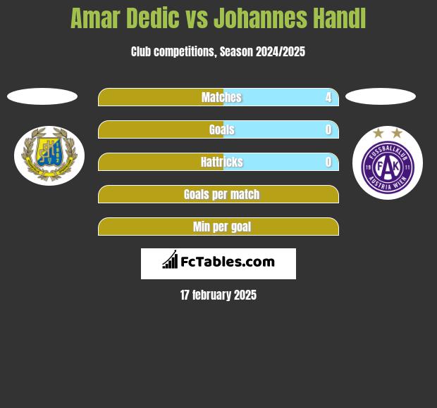 Amar Dedic vs Johannes Handl h2h player stats